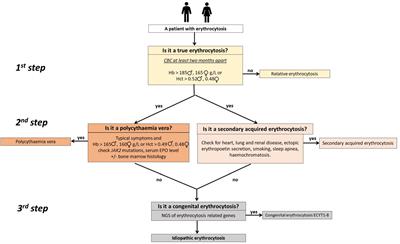 Utility of next-generation sequencing in identifying congenital erythrocytosis in patients with idiopathic erythrocytosis